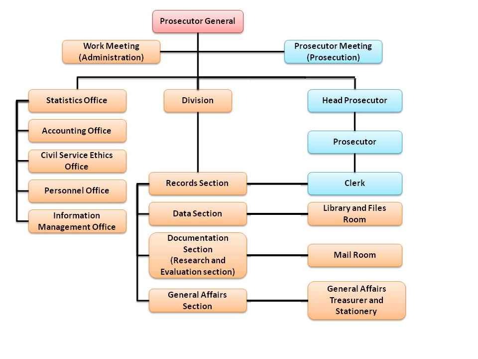About Organization System Chart of the Supreme Prosecutors Office