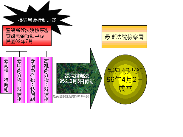 特別偵查組源起