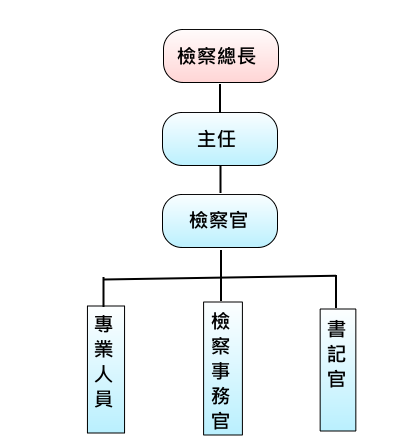 特偵組組織架構圖