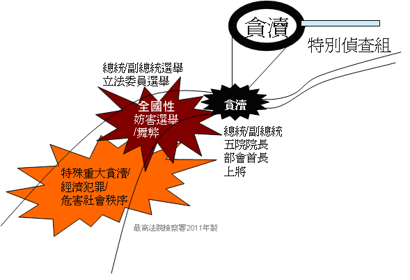 職司辦理案件類